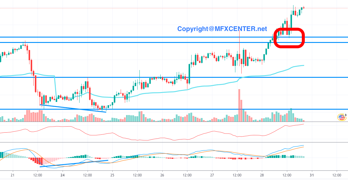 Opportunity Lost in Forex Trading - MFX Center